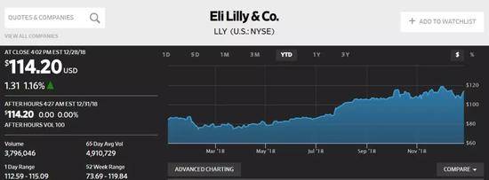 礼来公司2018年股价走势