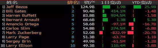 彭博亿万富翁指数榜单前十位