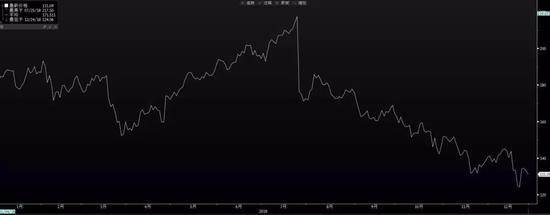 脸书股价在2018年持续下跌