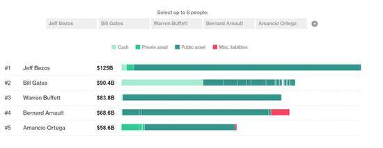图片来源：彭博亿万富翁指数榜单