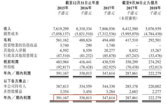 来源：中烟国际（香港）招股书