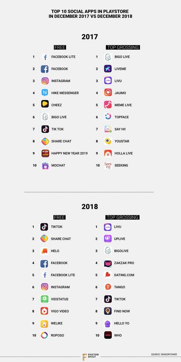 2018年12月GooglePlayStore社交应用前十排名与去年同期对比