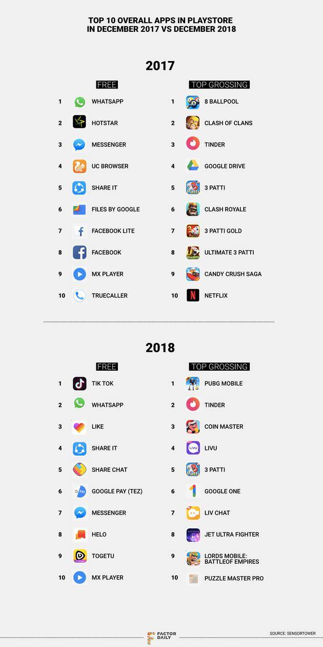 2018年12月GooglePlayStore所有应用前十排名与去年同期对比