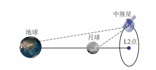 鹊桥号中继星与地球、月球的轨道关系（图源：吴伟仁等）