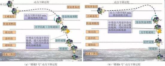 嫦娥三号和四号动力下降过程对比（图源：李飞等）