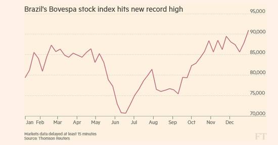 巴西基准Bovespa股指2018年1月至2019年1月走势图（来源：汤姆森路透）