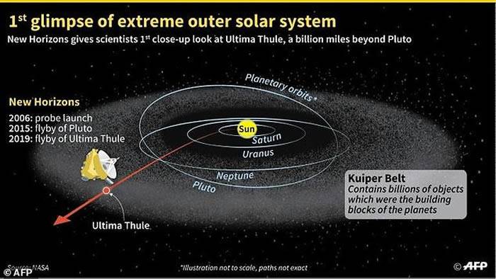 新视野号拍摄的小行星“终极远境”（UltimaThule）形状如同雪人