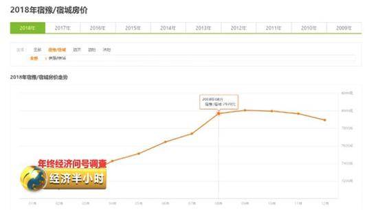 2018年宿城房价