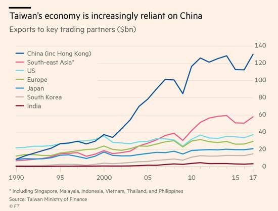 台湾对各地的出口情况（图源：金融时报）