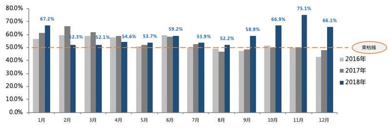 2016-2018年中国汽车经销商库存预警指数图来源：中国汽车流通协会