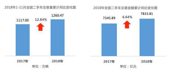 2018年1-11月二手车市场整体表现来源：中国汽车流通协会