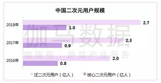 数据来源：伽马数据（CNG）