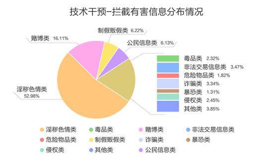 通过技术干预拦截的有害信息分布情况