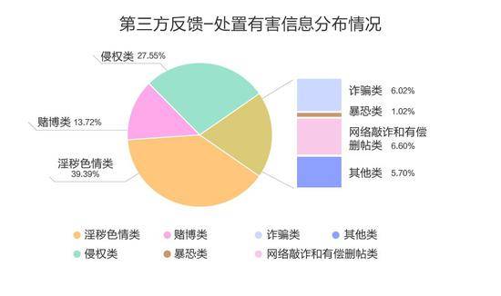 通过第三方反馈拦截的有害信息分布情况