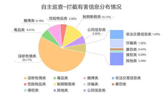 通过自主巡查拦截的有害信息分布情况