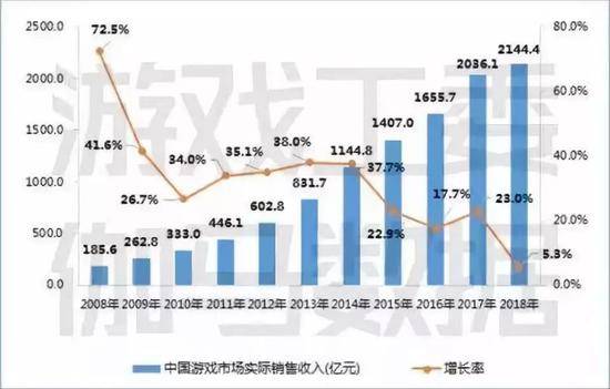 图1-1中国游戏市场实际销售收入数据来源：中国音数协游戏工委（GPC）&；CNG中新游戏研究（伽马数据）