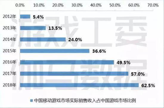 图2-3中国移动游戏市场实际销售收入占中国游戏市场比例数据来源：中国音数协游戏工委（GPC）&CNG中新游戏研究（伽马数据）