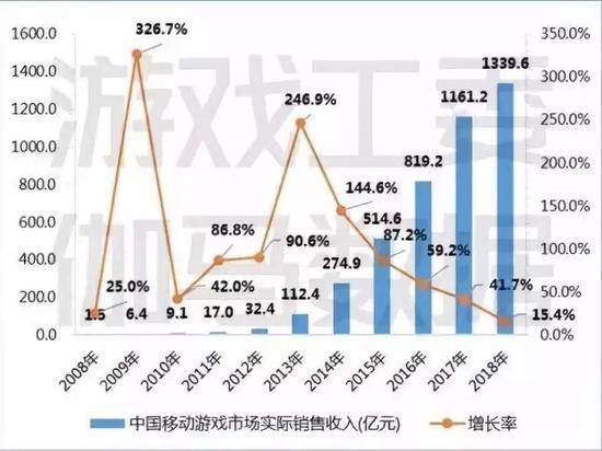 图2-1中国移动游戏市场实际销售收入数据来源：中国音数协游戏工委（GPC）&；CNG中新游戏研究（伽马数据）