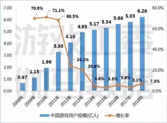 图1-4中国游戏用户规模（亿人）数据来源：中国音数协游戏工委（GPC）&；CNG中新游戏研究（伽马数据）