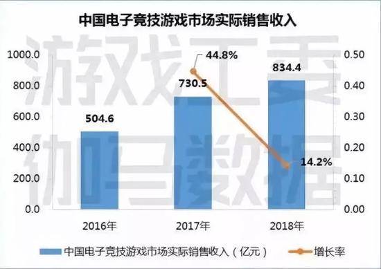 图6-1中国电子竞技游戏市场实际销售收入数据来源：中国音数协游戏工委（GPC）&CNG中新游戏研究（伽马数据）