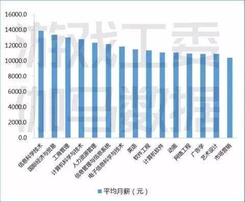 图5-92018年中国游戏产业从业者不同专业平均月薪状况（元）数据来源：中国音数协游戏工委（GPC）&CNG中新游戏研究（伽马数据）