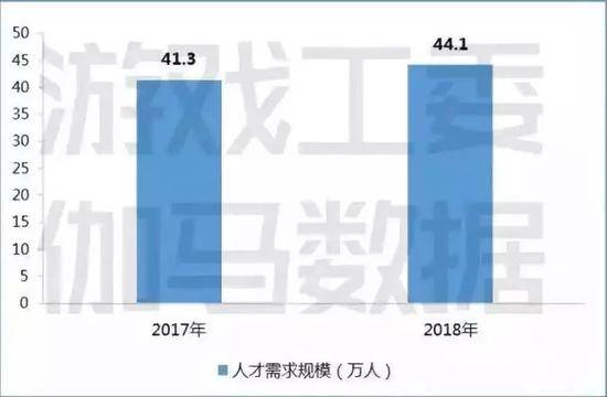 图5-5中国游戏产业人才需求规模数据来源：中国音数协游戏工委（GPC）&CNG中新游戏研究（伽马数据）