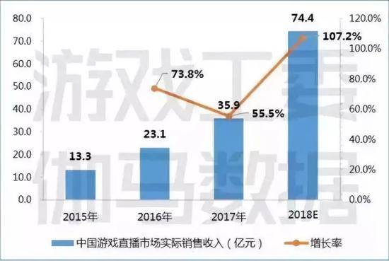 图6-9中国游戏直播市场实际销售收入