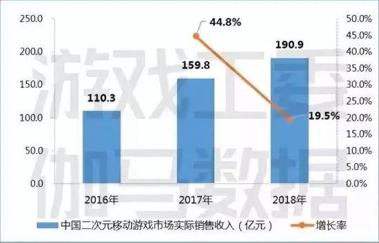 图4-5中国二次元移动游戏市场实际销售收入数据来源：中国音数协游戏工委（GPC）&CNG中新游戏研究（伽马数据）