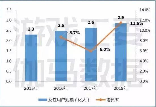 图4-22018年中国游戏市场女性用户规模数据来源：中国音数协游戏工委（GPC）&CNG中新游戏研究（伽马数据）