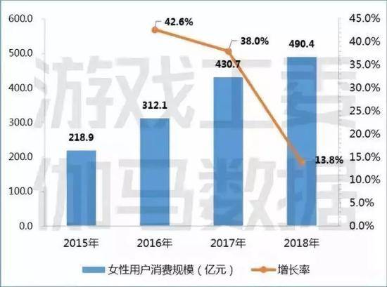 图4-1中国游戏市场女性用户消费规模数据来源：中国音数协游戏工委（GPC）&CNG中新游戏研究（伽马数据）