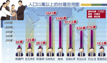 台湾9个人口在11万以上的国家图片来自中时电子报