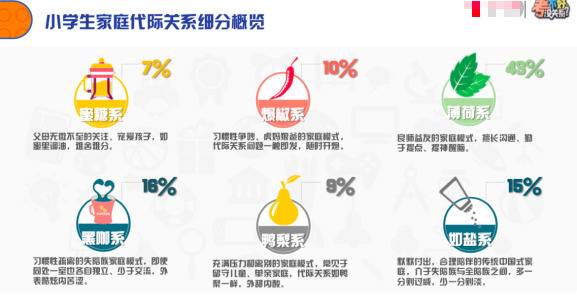 六种代际关系细分图