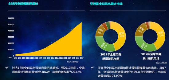 全球风电装机稳步发展示意图
