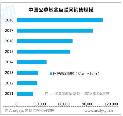 中国公募基金互联网销售规模变化（来源：《基金业金融科技发展白皮书2019》）
