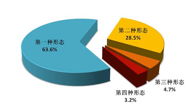 全国纪检监察机关运用监督执纪“四种形态”占比图