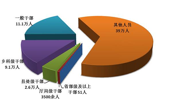 全国纪检监察机关处分人员按职级划分图