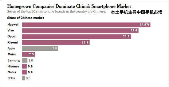 纽约时报报道截图图源：Canalys统计数据