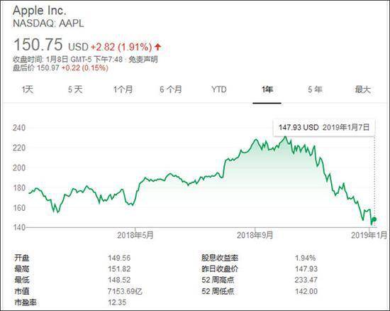 苹果股价一年走势（谷歌）