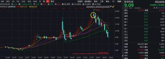 欧菲科技上市以来股价走势（前复权），来源：Wind数据