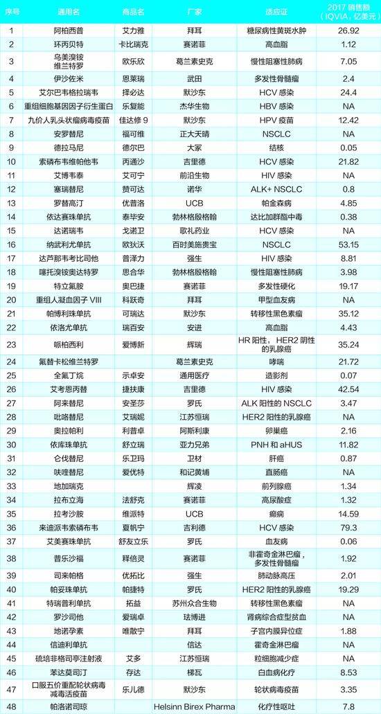 2018年批准的新药一览