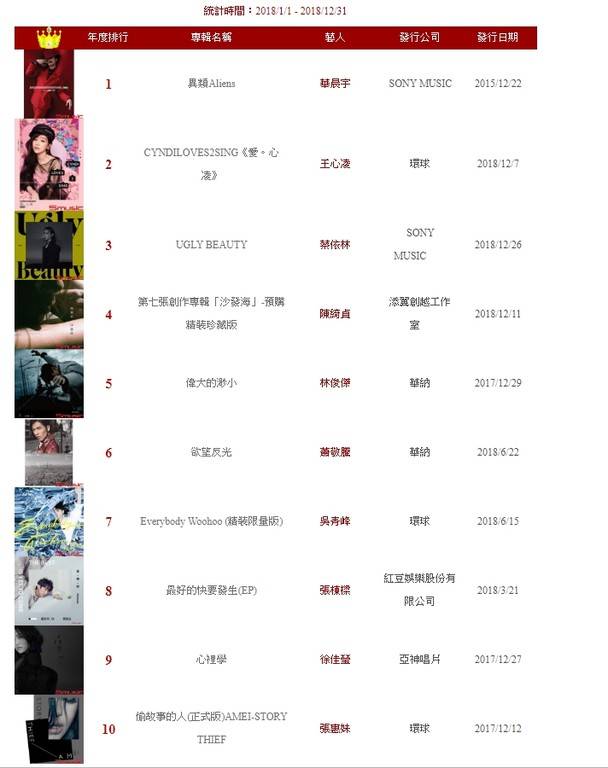 2018台湾五大唱片销售总排行榜出炉