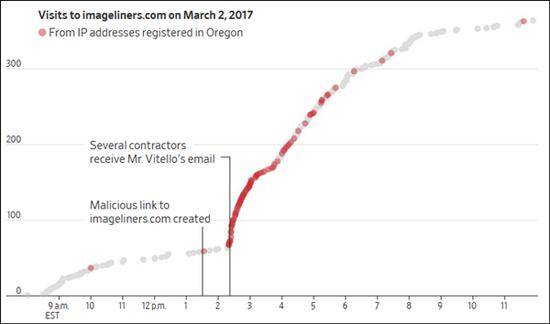 2017年3月2日，访问imageliners.com的人数明显上升