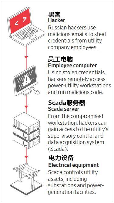 黑客入侵过程