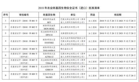 图片来源：农业农村部《2018年农业转基因生物安全证书批准清单》