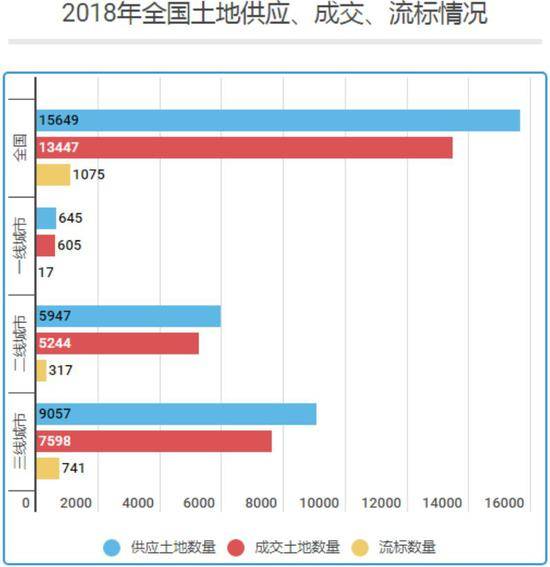 96个“一二三线”城市土地拍卖情况（数据来源：Wind；每经记者张弩制图）