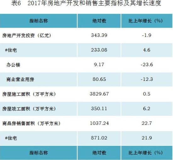 数据来源：2017年遵义市国民经济及社会发展统计公报