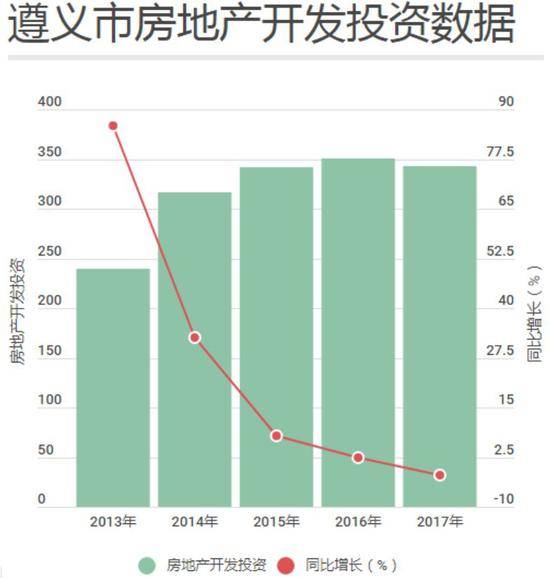 数据来源：遵义市年度统计公报（每经记者张弩制图）