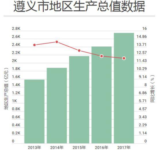 数据来源：遵义市年度统计公报（每经记者张弩制图）