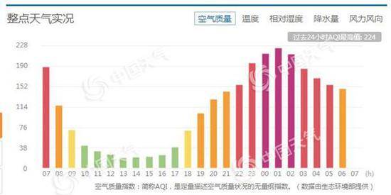 北京昨天夜间起AQI指数上升。