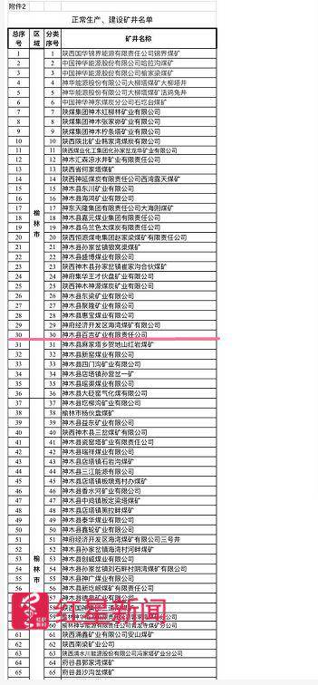 ▲2017年，陕西煤矿3月正常生产建设煤矿名单，标红处为百吉矿业